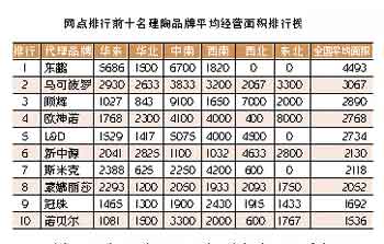 網(wǎng)點排行前十名建陶品牌平均經(jīng)營面積排行榜