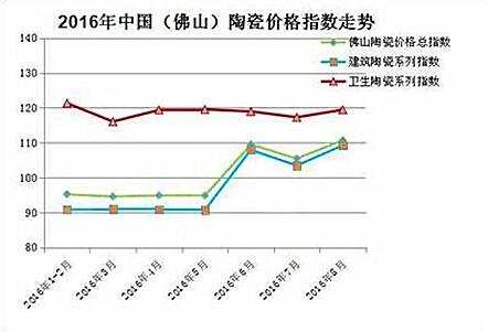 2016年(1-8月)佛山陶瓷價(jià)格指數(shù)走勢(shì)圖