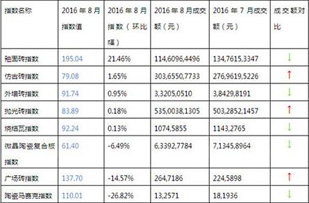 2016年8月與2016年7月建筑陶瓷系列指數(shù)走勢(shì)與成交額對(duì)比