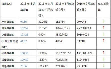 2016年8月與2016年7月衛(wèi)生陶瓷系列指數(shù)走勢(shì)與成交額對(duì)比